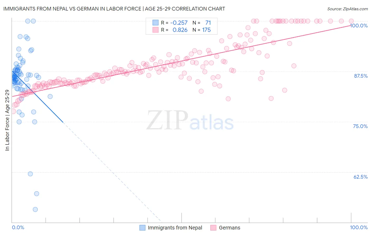 Immigrants from Nepal vs German In Labor Force | Age 25-29