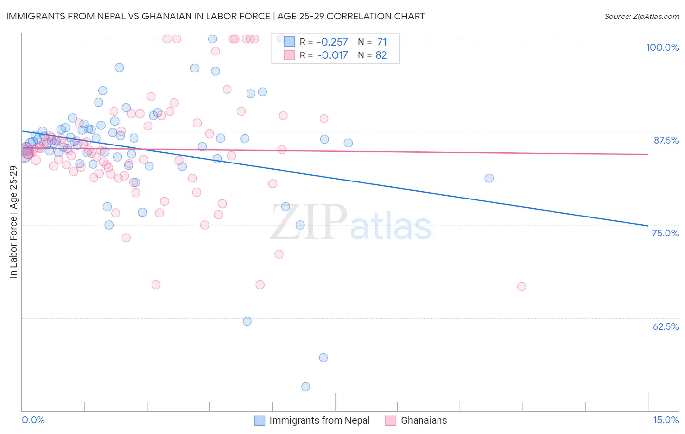 Immigrants from Nepal vs Ghanaian In Labor Force | Age 25-29