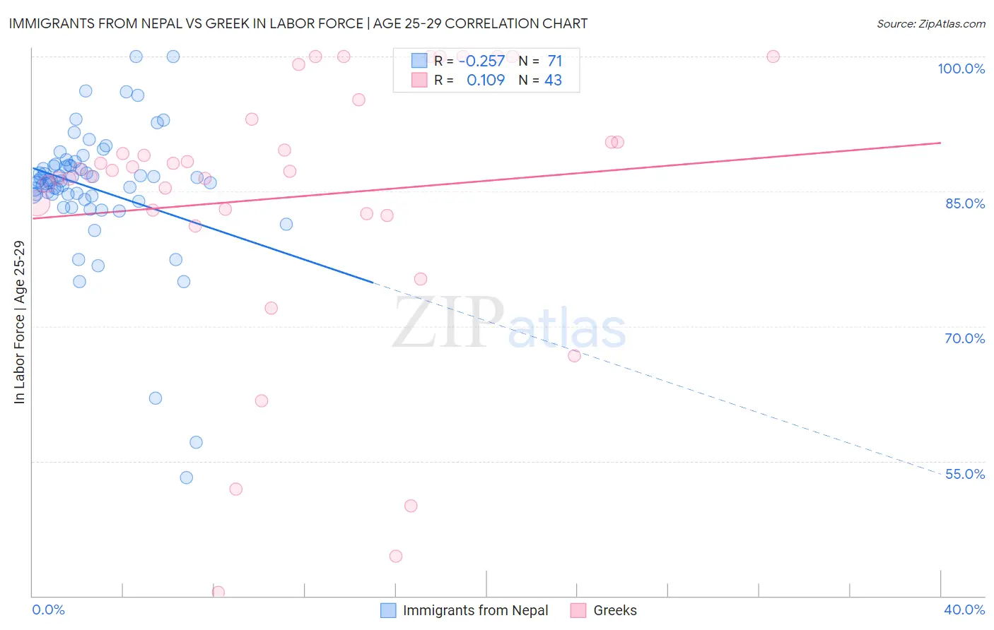 Immigrants from Nepal vs Greek In Labor Force | Age 25-29