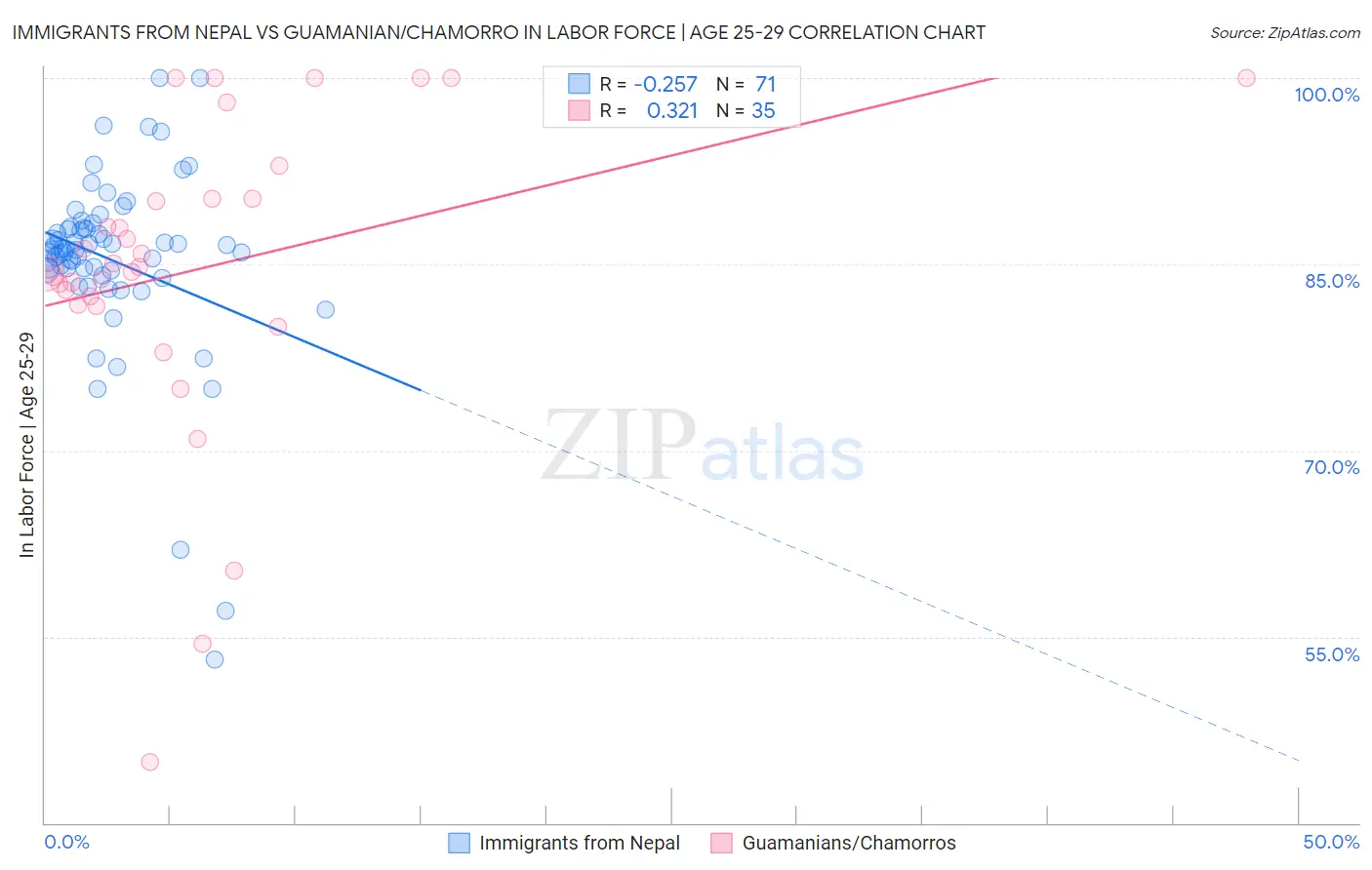 Immigrants from Nepal vs Guamanian/Chamorro In Labor Force | Age 25-29
