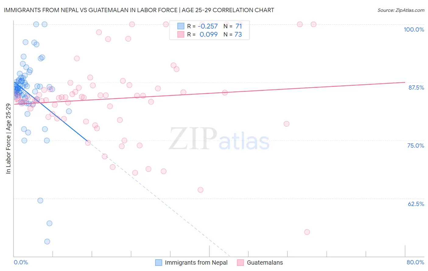 Immigrants from Nepal vs Guatemalan In Labor Force | Age 25-29