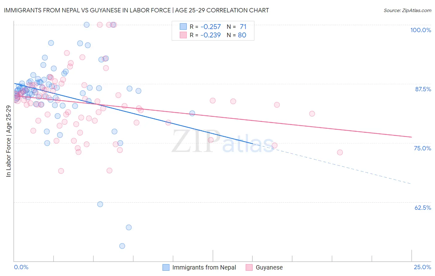 Immigrants from Nepal vs Guyanese In Labor Force | Age 25-29