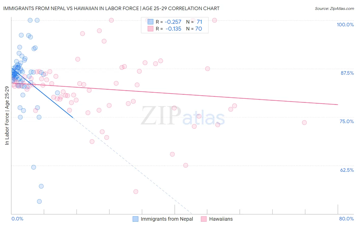 Immigrants from Nepal vs Hawaiian In Labor Force | Age 25-29