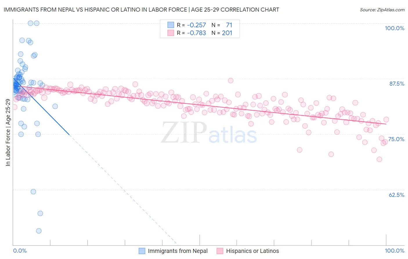 Immigrants from Nepal vs Hispanic or Latino In Labor Force | Age 25-29