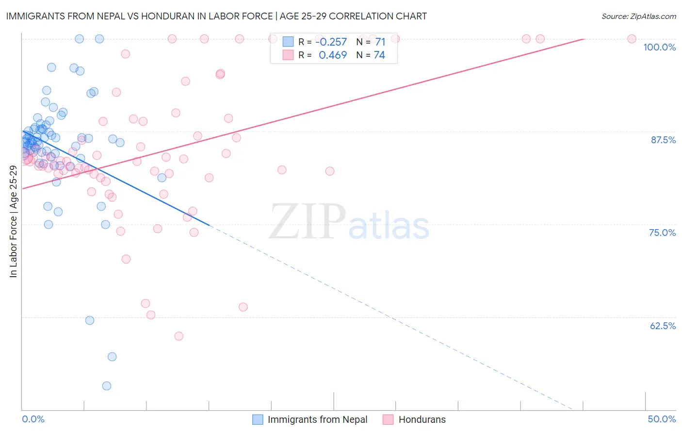 Immigrants from Nepal vs Honduran In Labor Force | Age 25-29