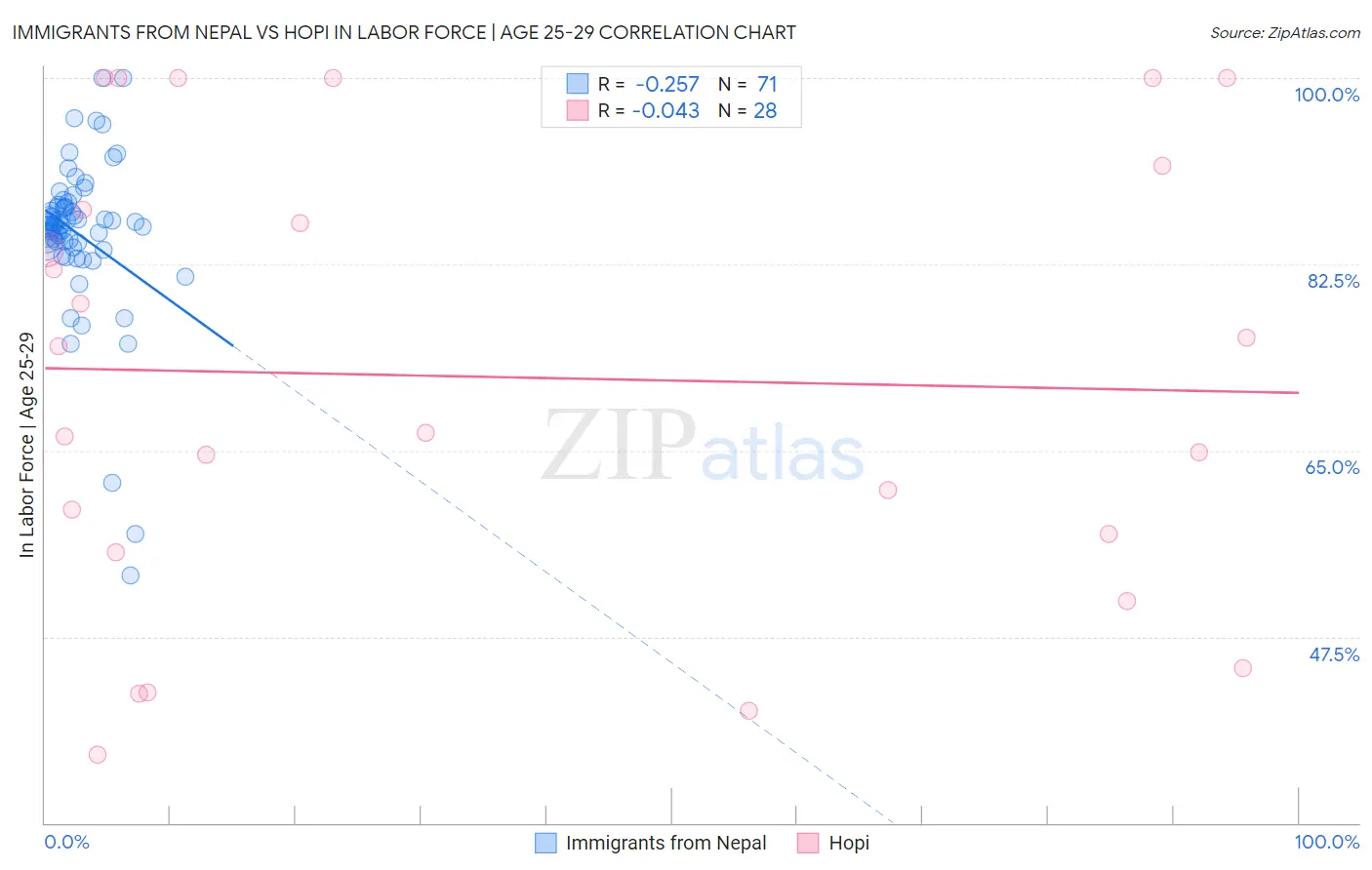 Immigrants from Nepal vs Hopi In Labor Force | Age 25-29