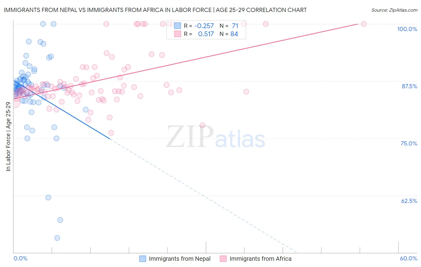 Immigrants from Nepal vs Immigrants from Africa In Labor Force | Age 25-29