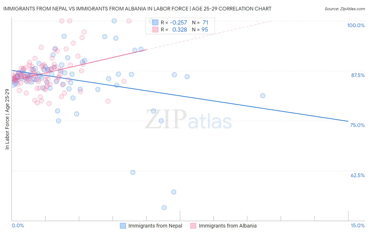 Immigrants from Nepal vs Immigrants from Albania In Labor Force | Age 25-29