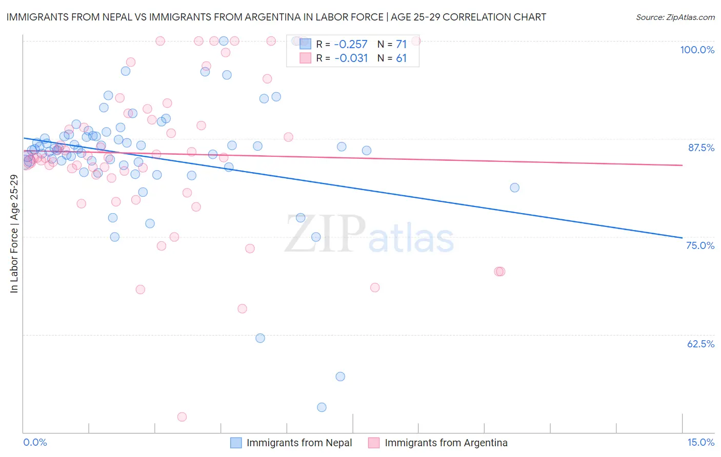 Immigrants from Nepal vs Immigrants from Argentina In Labor Force | Age 25-29