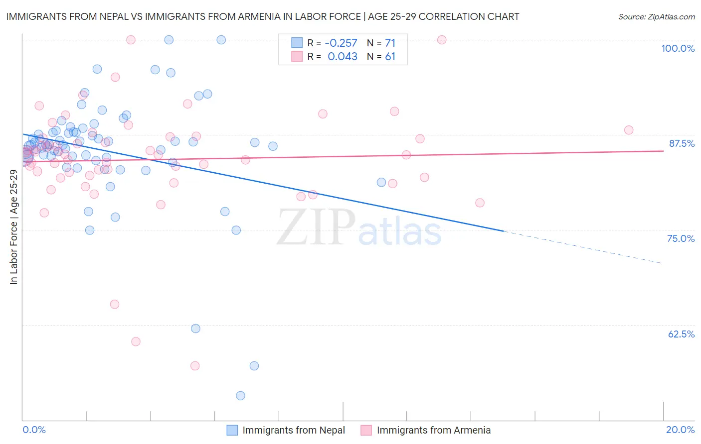 Immigrants from Nepal vs Immigrants from Armenia In Labor Force | Age 25-29