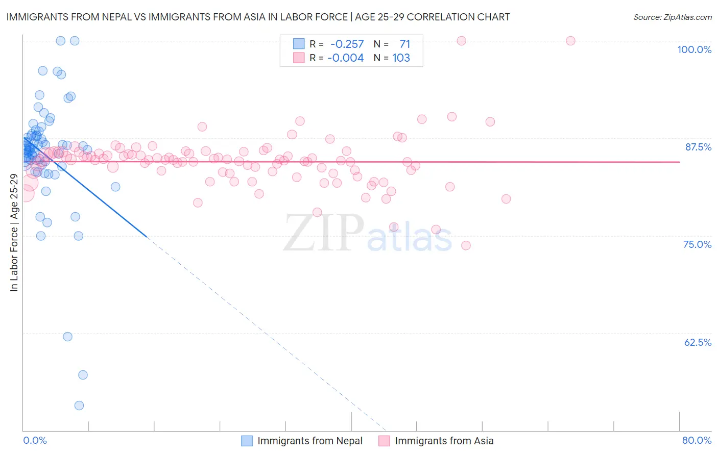Immigrants from Nepal vs Immigrants from Asia In Labor Force | Age 25-29