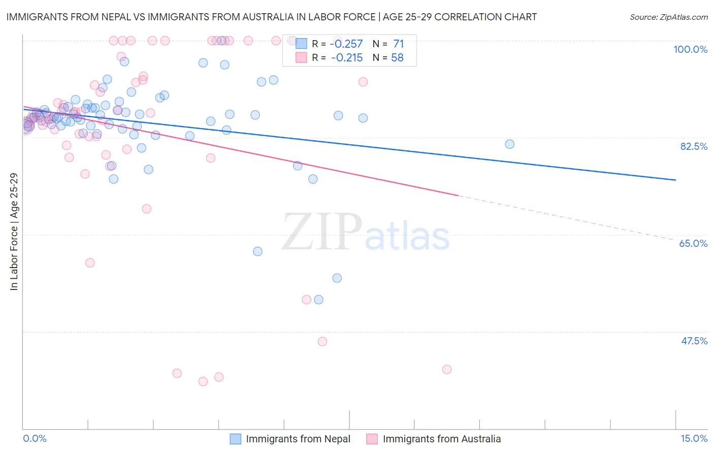 Immigrants from Nepal vs Immigrants from Australia In Labor Force | Age 25-29