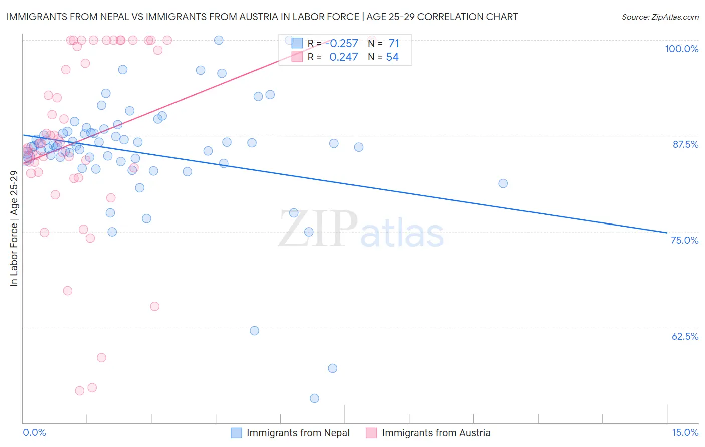 Immigrants from Nepal vs Immigrants from Austria In Labor Force | Age 25-29