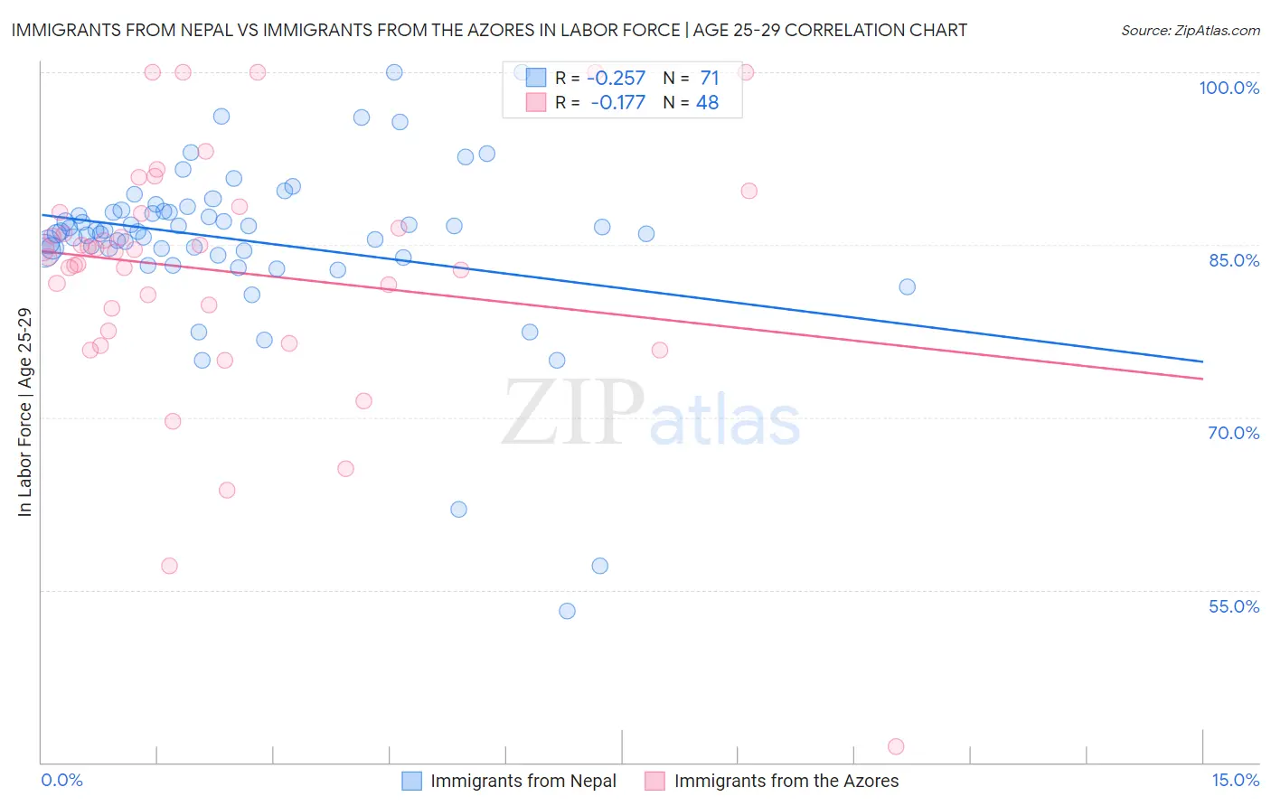 Immigrants from Nepal vs Immigrants from the Azores In Labor Force | Age 25-29