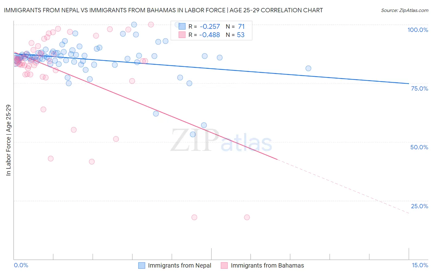 Immigrants from Nepal vs Immigrants from Bahamas In Labor Force | Age 25-29