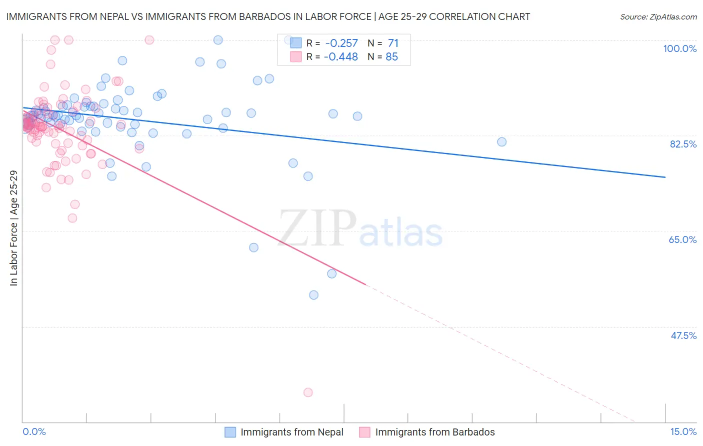 Immigrants from Nepal vs Immigrants from Barbados In Labor Force | Age 25-29