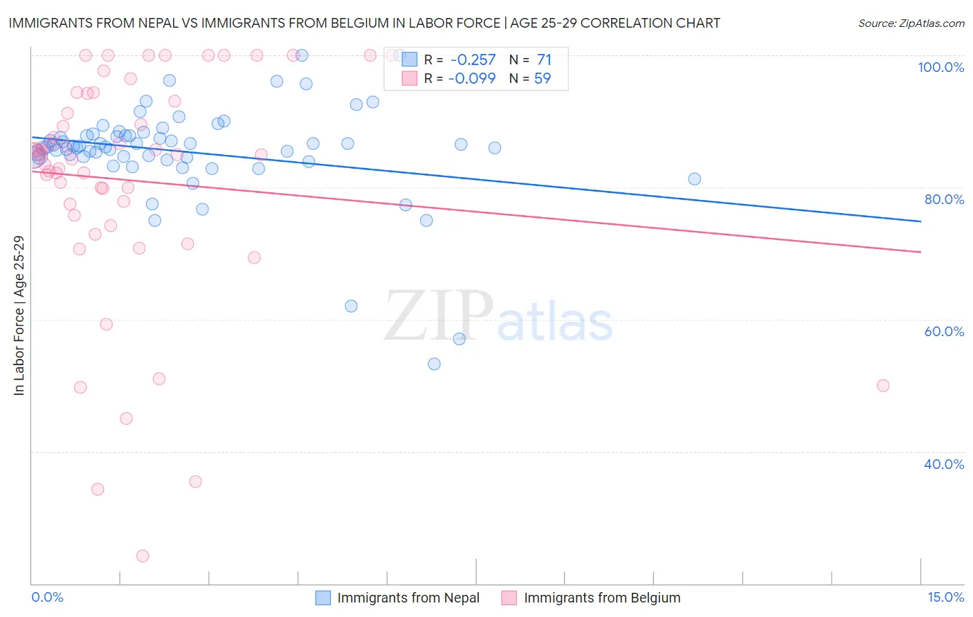 Immigrants from Nepal vs Immigrants from Belgium In Labor Force | Age 25-29