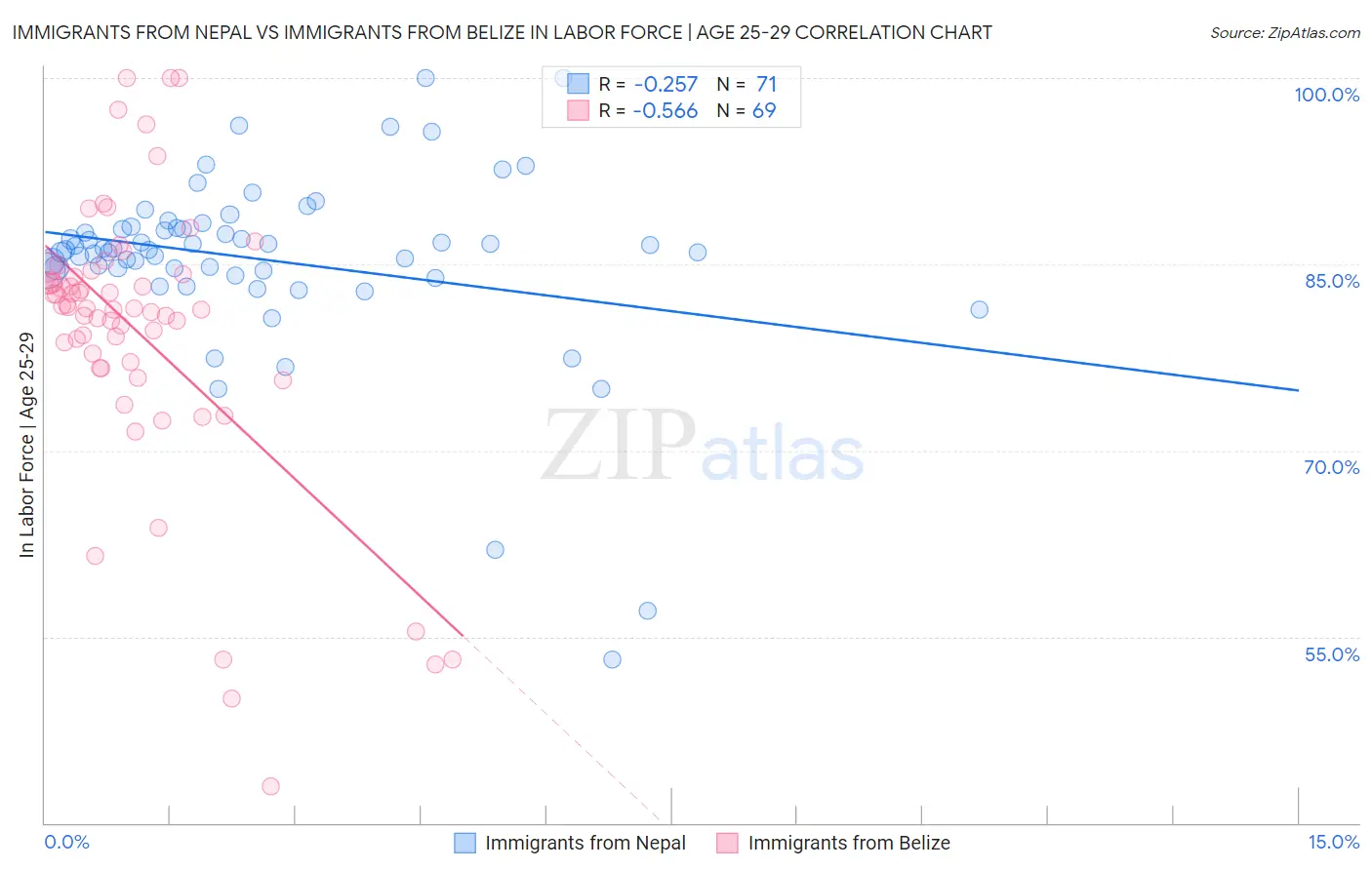 Immigrants from Nepal vs Immigrants from Belize In Labor Force | Age 25-29