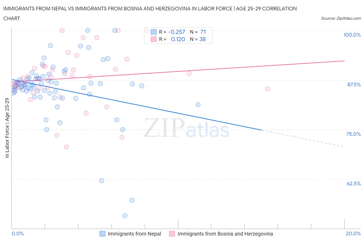 Immigrants from Nepal vs Immigrants from Bosnia and Herzegovina In Labor Force | Age 25-29