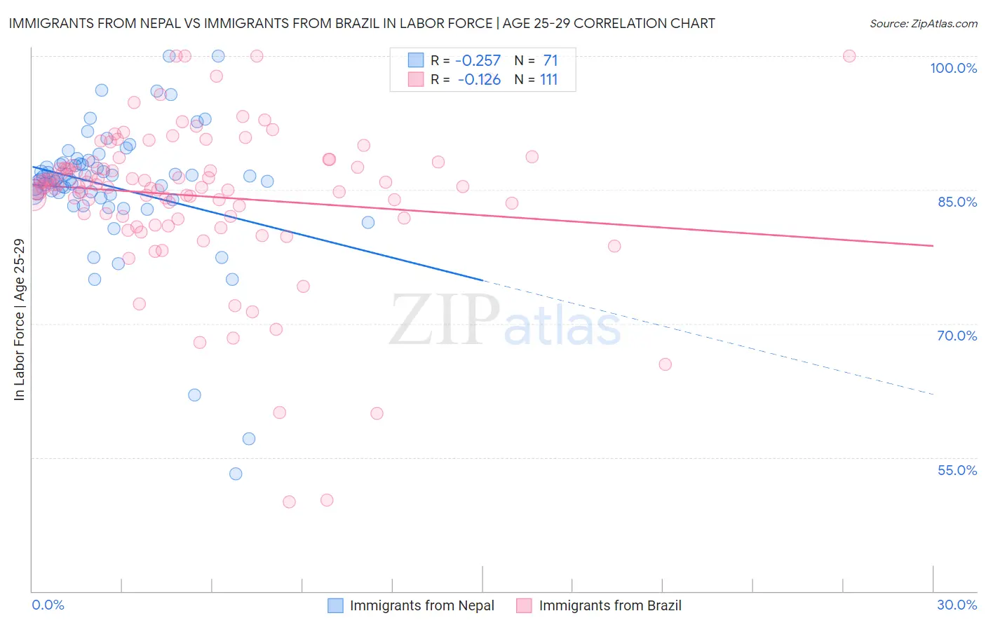 Immigrants from Nepal vs Immigrants from Brazil In Labor Force | Age 25-29