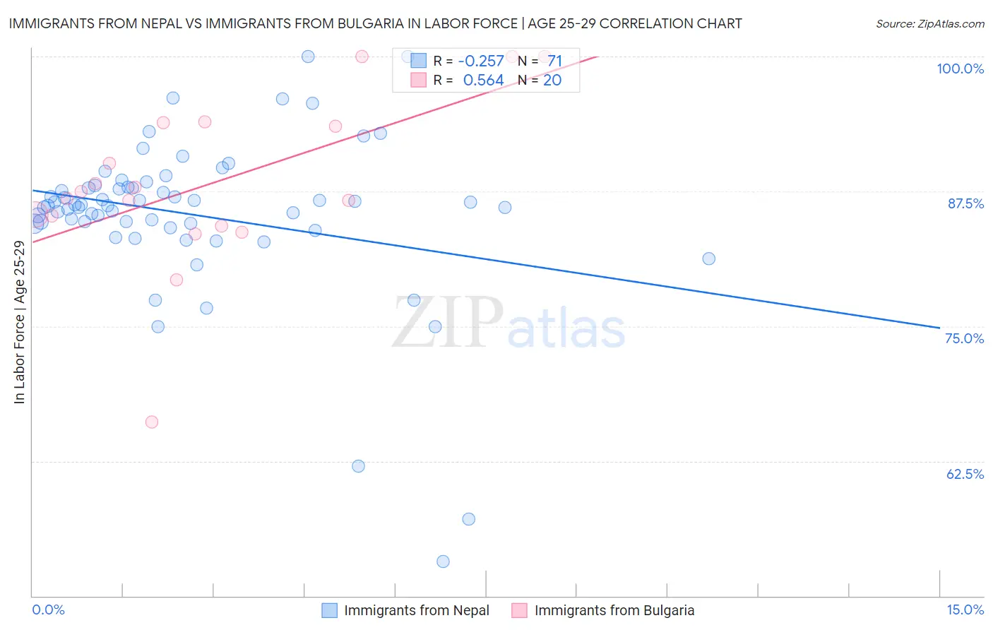 Immigrants from Nepal vs Immigrants from Bulgaria In Labor Force | Age 25-29