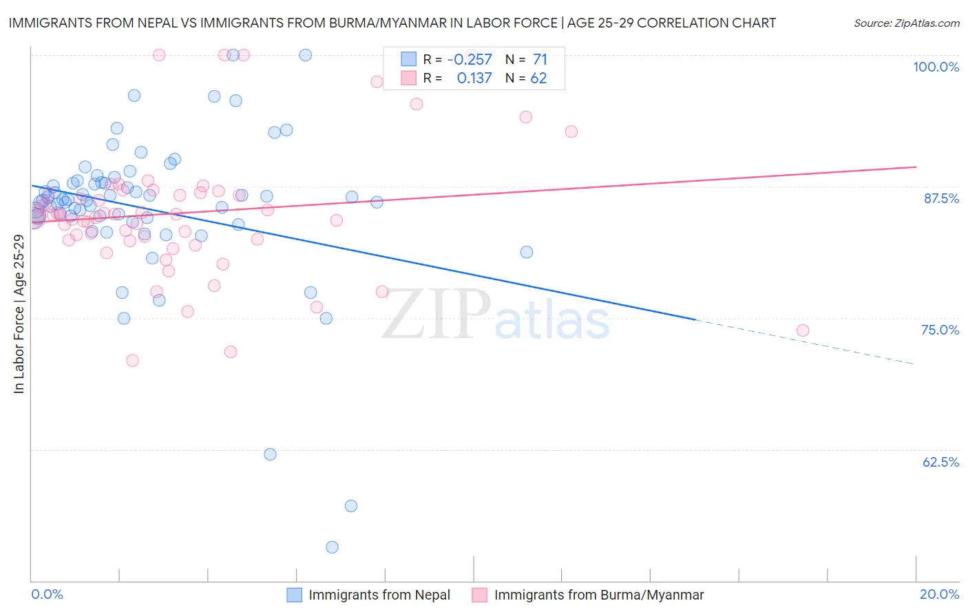 Immigrants from Nepal vs Immigrants from Burma/Myanmar In Labor Force | Age 25-29