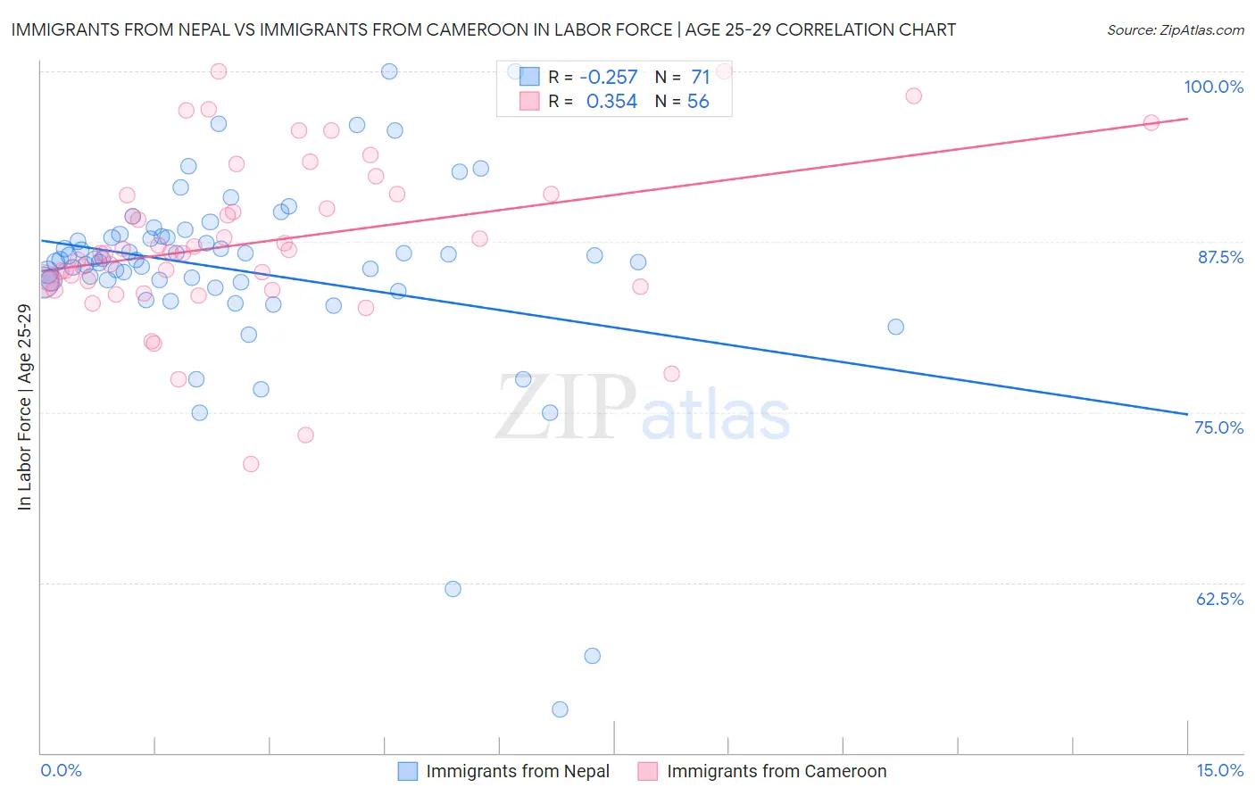 Immigrants from Nepal vs Immigrants from Cameroon In Labor Force | Age 25-29