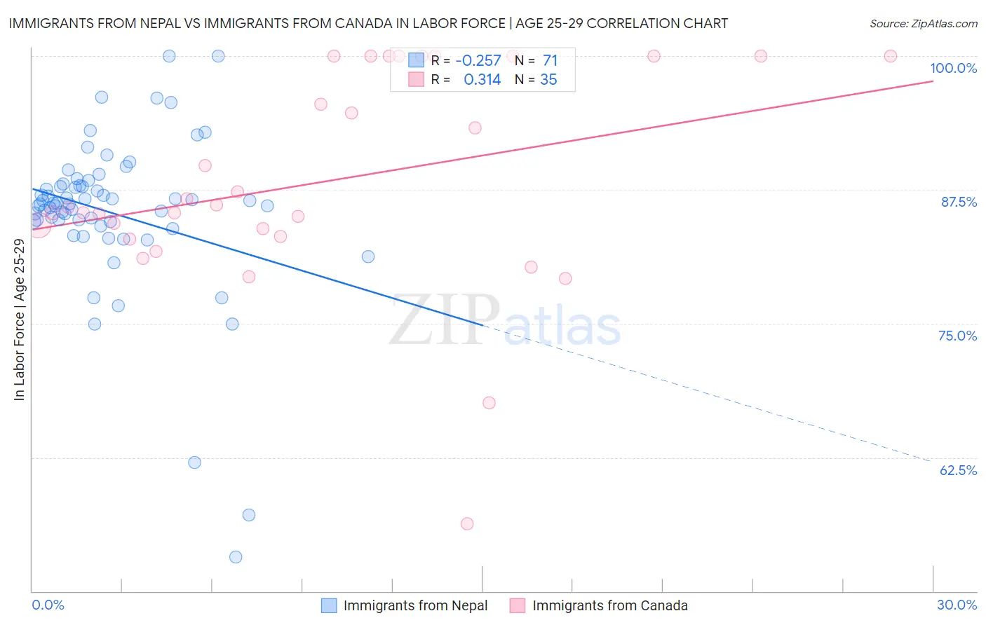 Immigrants from Nepal vs Immigrants from Canada In Labor Force | Age 25-29