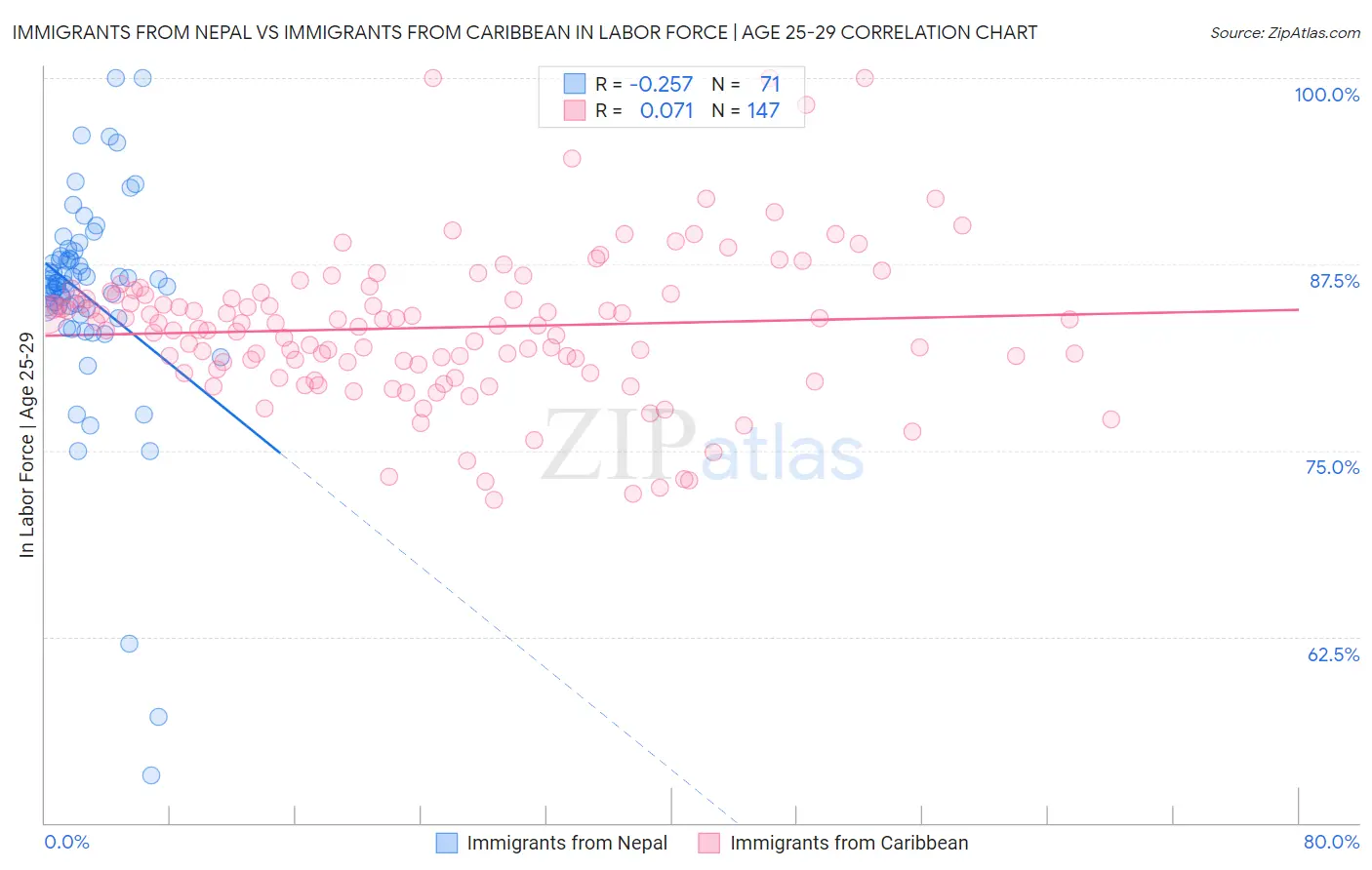 Immigrants from Nepal vs Immigrants from Caribbean In Labor Force | Age 25-29