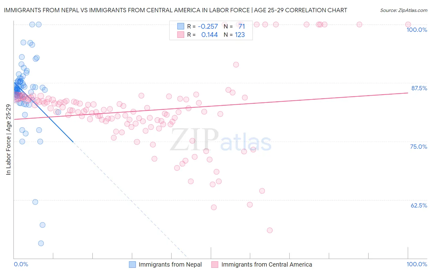 Immigrants from Nepal vs Immigrants from Central America In Labor Force | Age 25-29