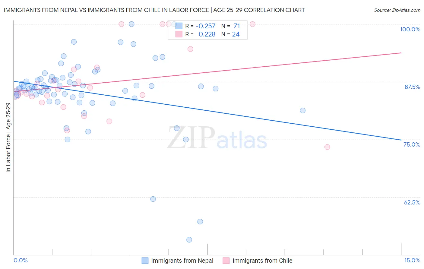 Immigrants from Nepal vs Immigrants from Chile In Labor Force | Age 25-29