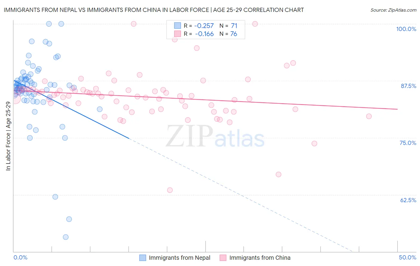 Immigrants from Nepal vs Immigrants from China In Labor Force | Age 25-29