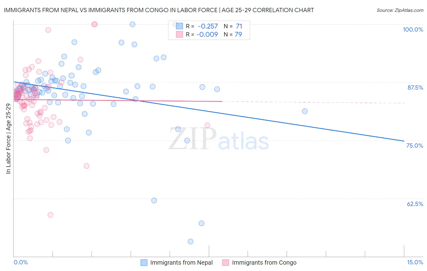 Immigrants from Nepal vs Immigrants from Congo In Labor Force | Age 25-29