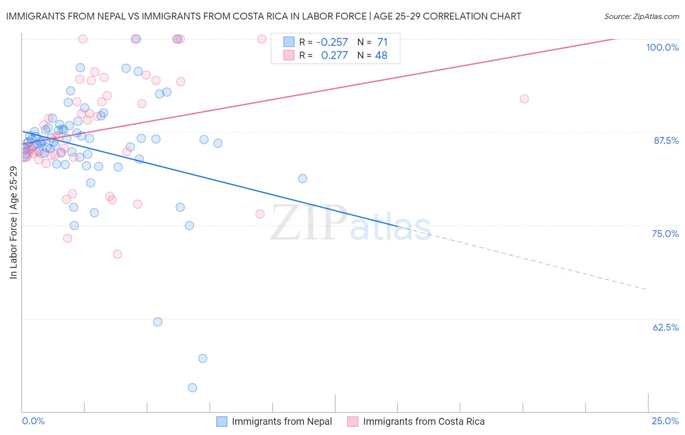 Immigrants from Nepal vs Immigrants from Costa Rica In Labor Force | Age 25-29