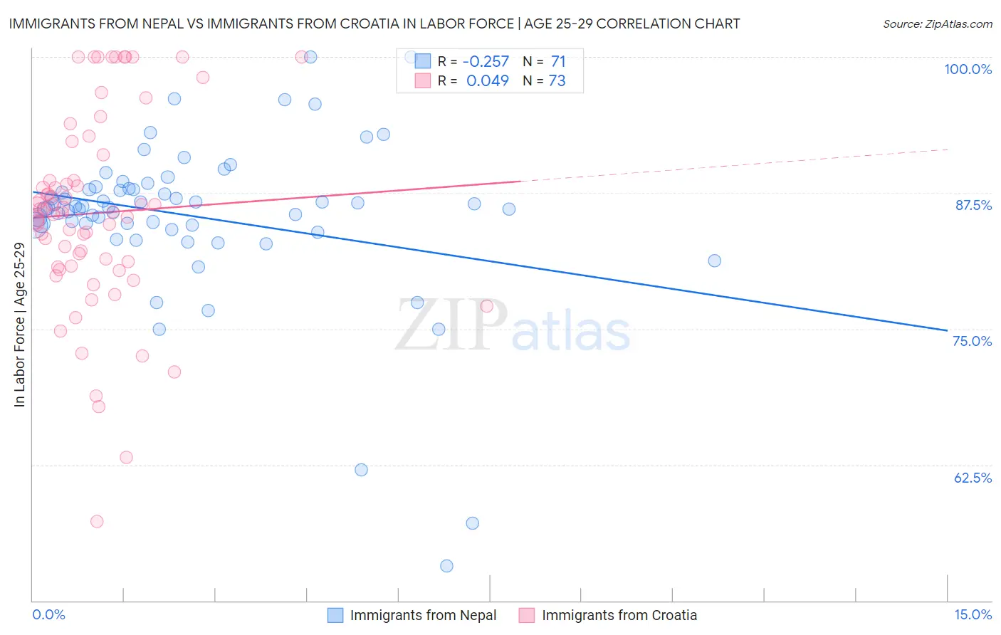 Immigrants from Nepal vs Immigrants from Croatia In Labor Force | Age 25-29