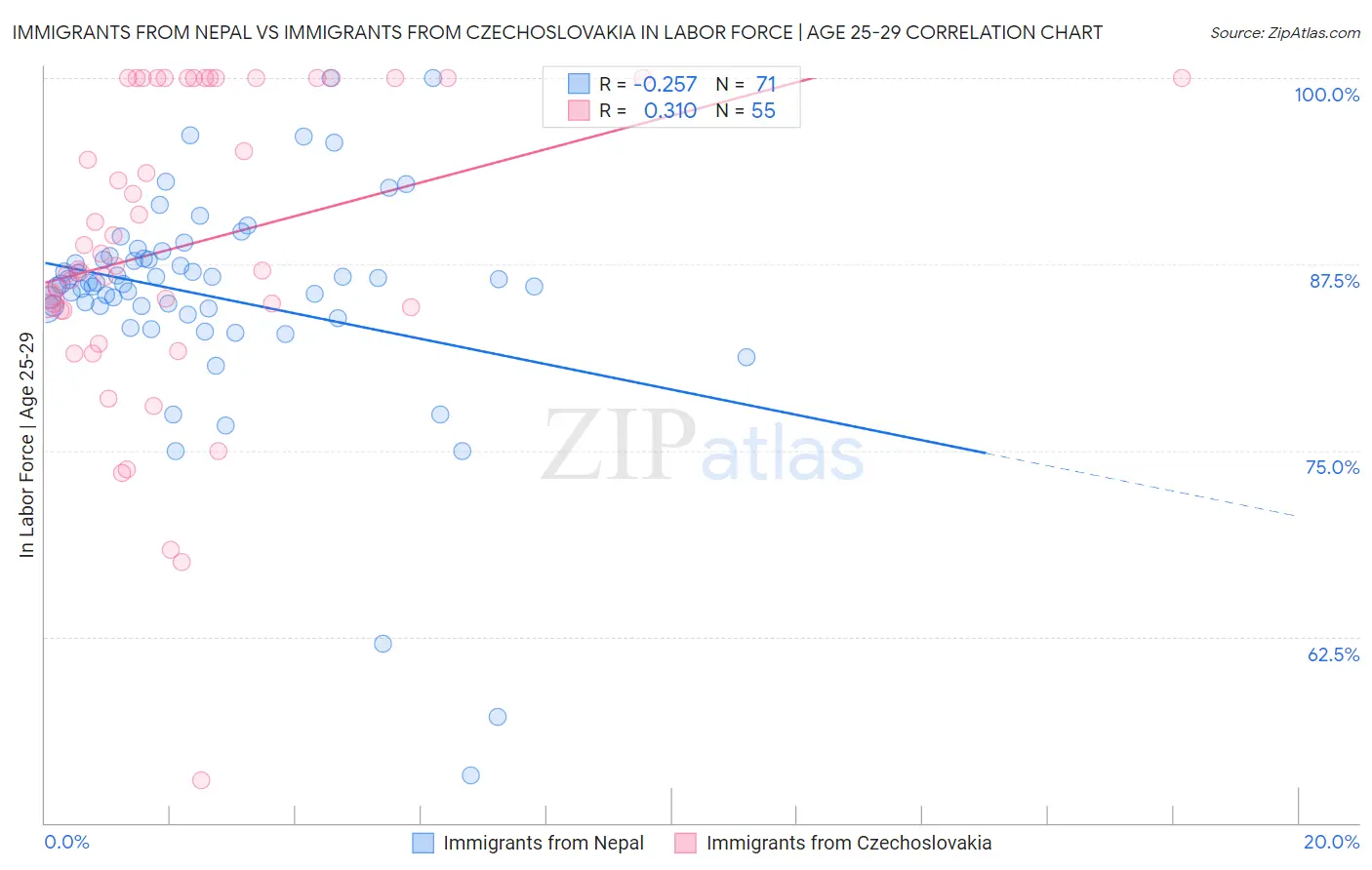 Immigrants from Nepal vs Immigrants from Czechoslovakia In Labor Force | Age 25-29