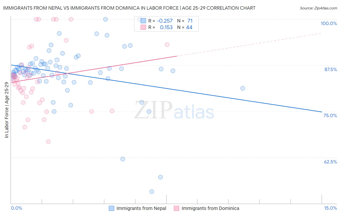 Immigrants from Nepal vs Immigrants from Dominica In Labor Force | Age 25-29