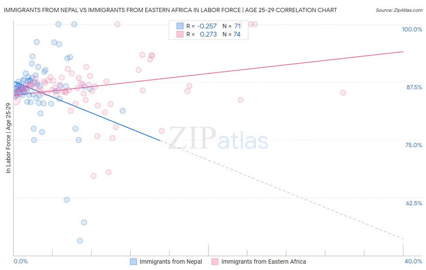 Immigrants from Nepal vs Immigrants from Eastern Africa In Labor Force | Age 25-29