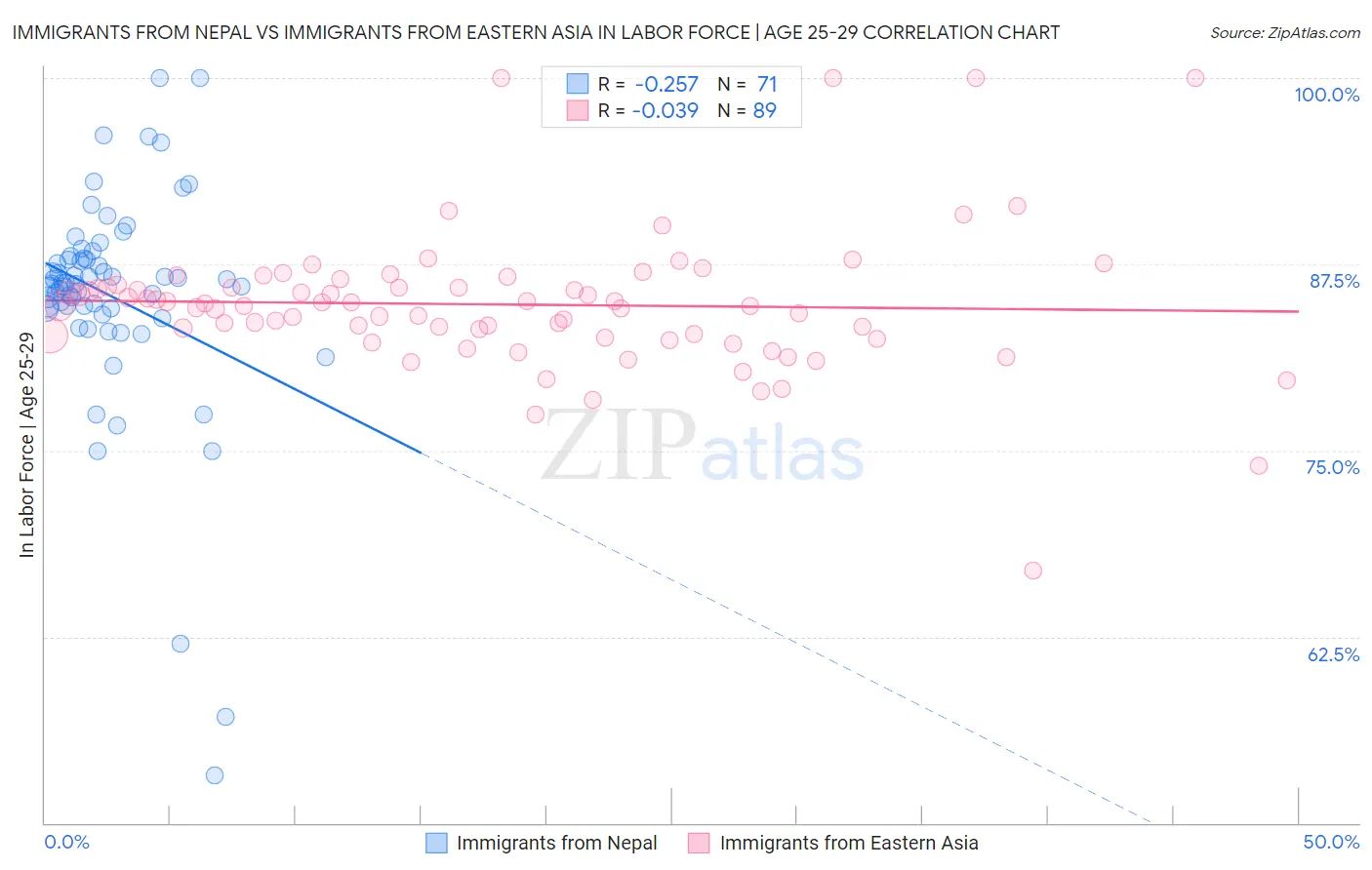 Immigrants from Nepal vs Immigrants from Eastern Asia In Labor Force | Age 25-29