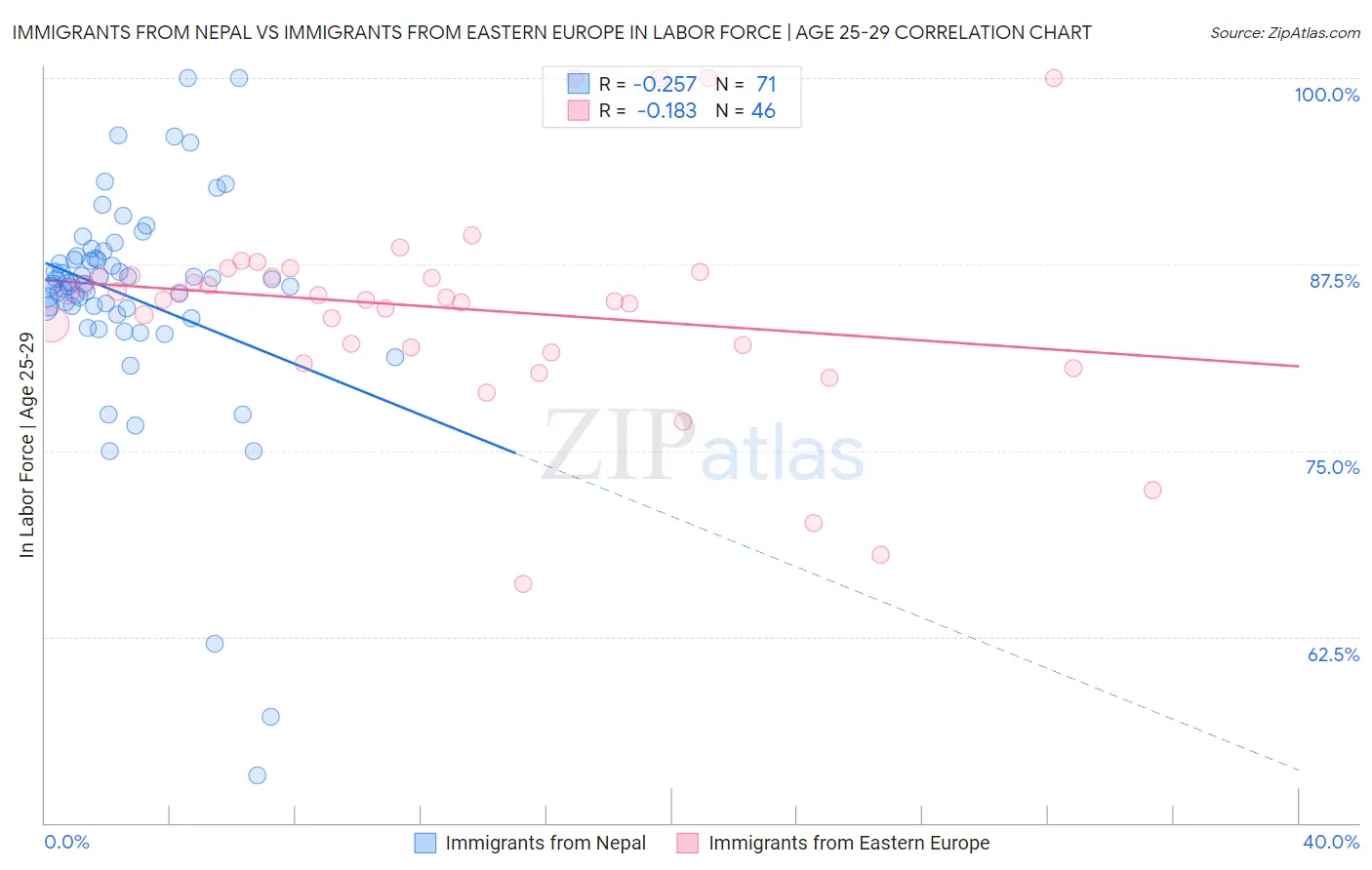 Immigrants from Nepal vs Immigrants from Eastern Europe In Labor Force | Age 25-29
