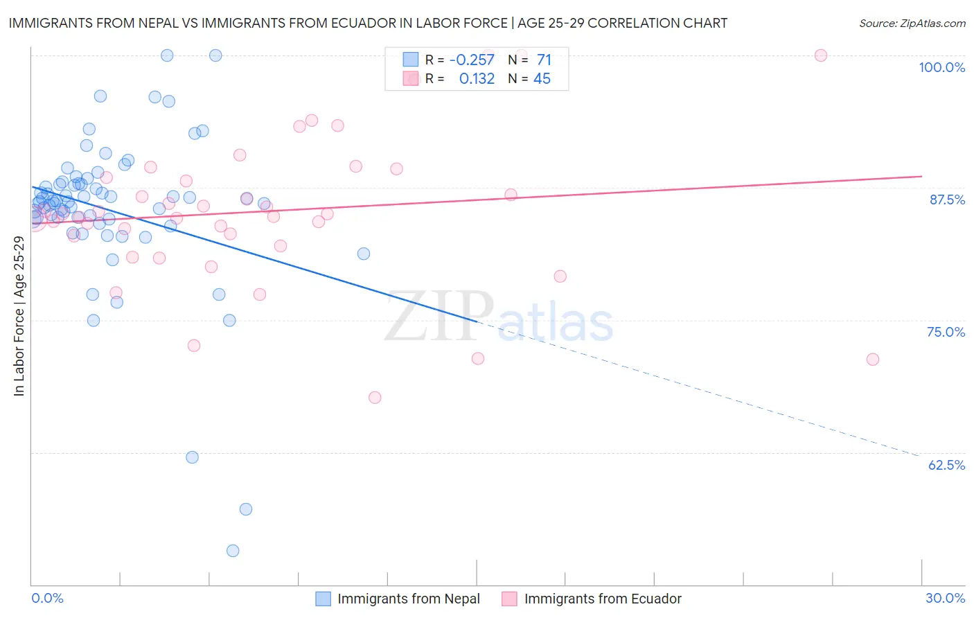 Immigrants from Nepal vs Immigrants from Ecuador In Labor Force | Age 25-29