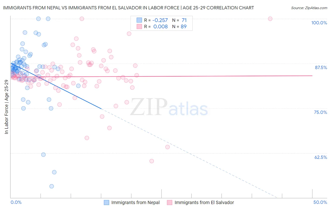 Immigrants from Nepal vs Immigrants from El Salvador In Labor Force | Age 25-29