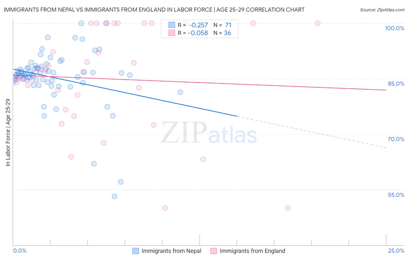 Immigrants from Nepal vs Immigrants from England In Labor Force | Age 25-29