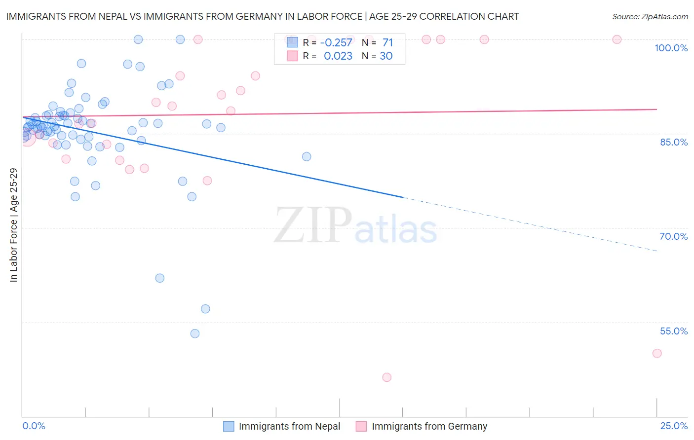 Immigrants from Nepal vs Immigrants from Germany In Labor Force | Age 25-29