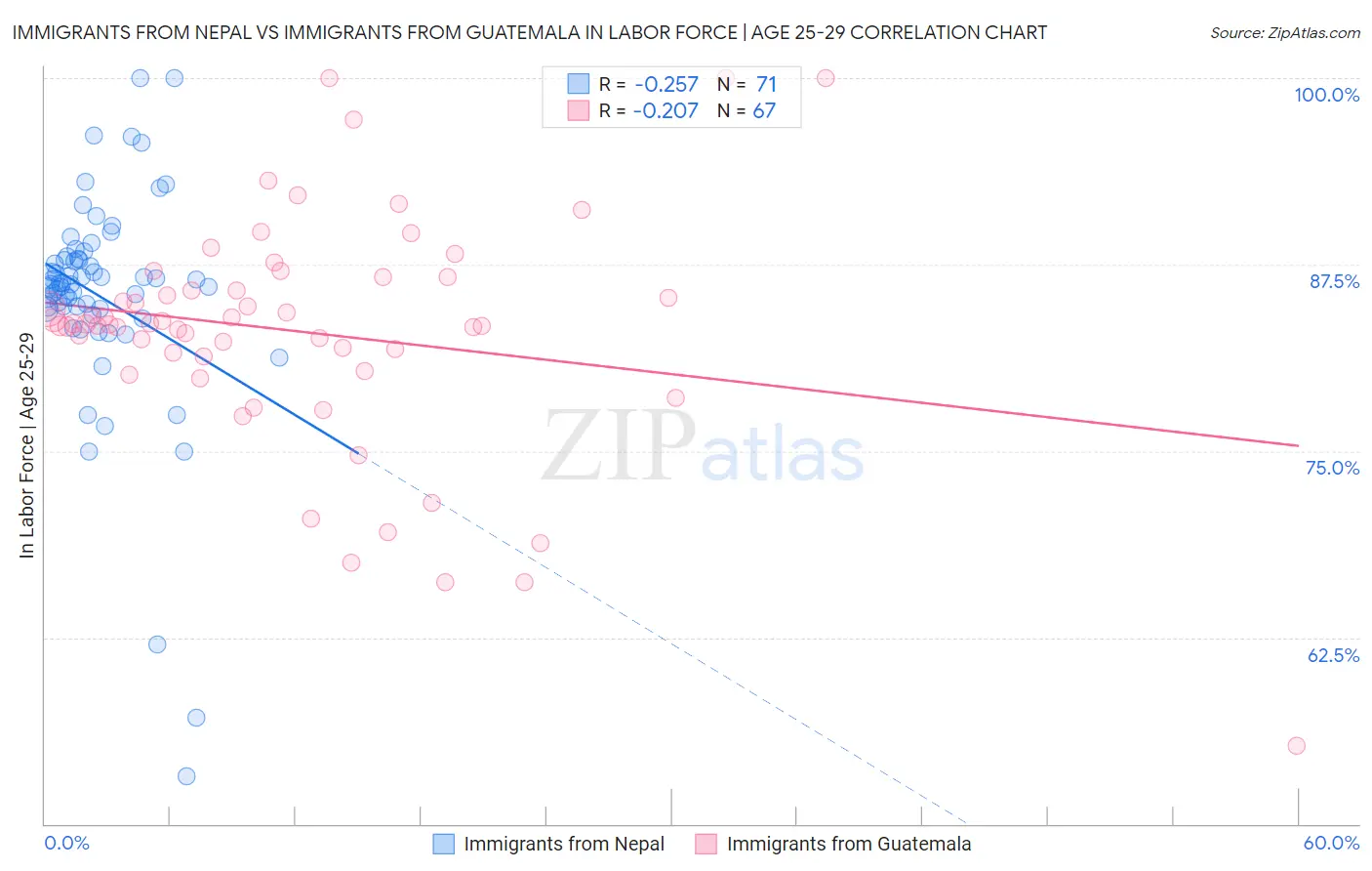 Immigrants from Nepal vs Immigrants from Guatemala In Labor Force | Age 25-29