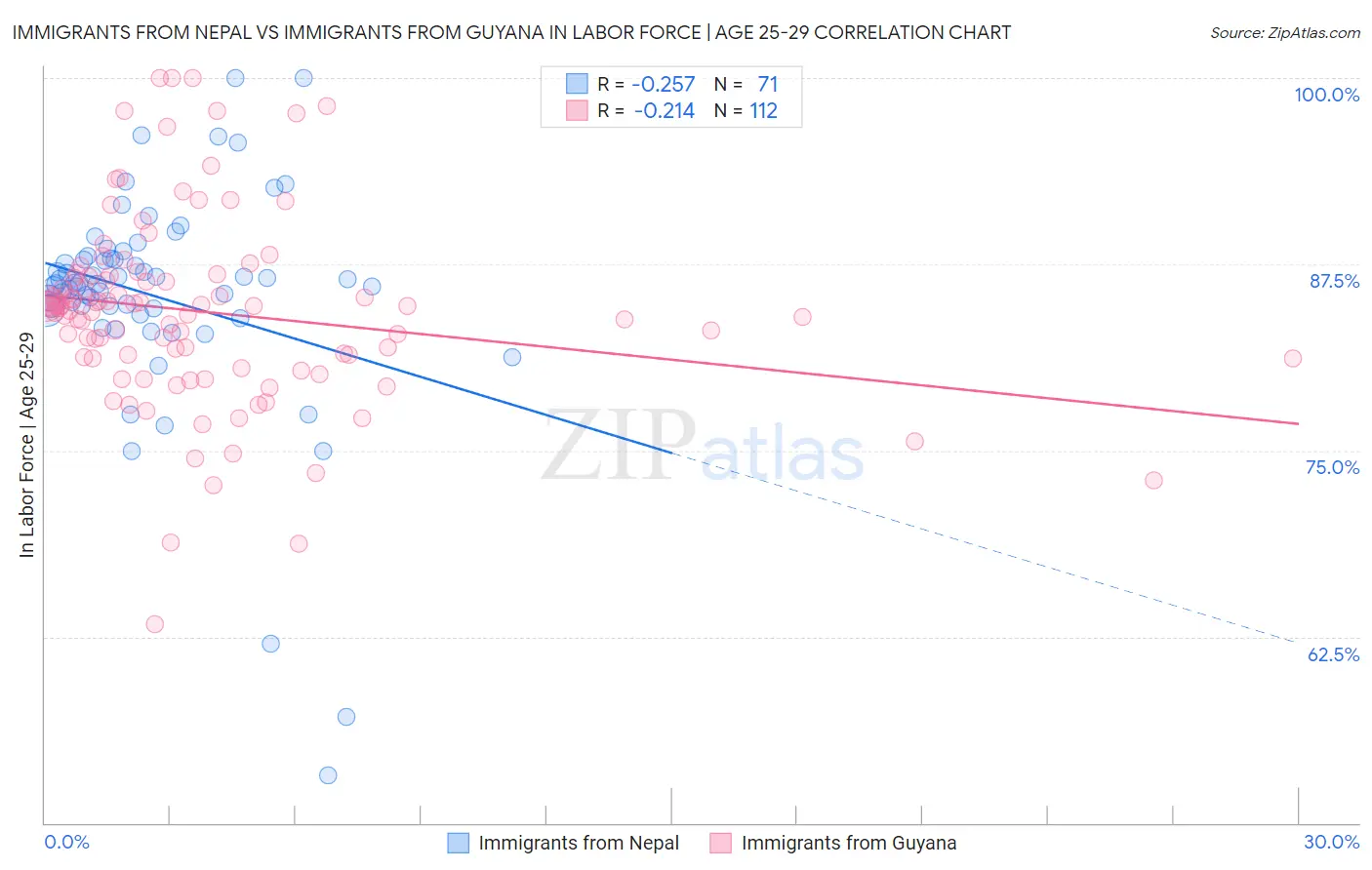 Immigrants from Nepal vs Immigrants from Guyana In Labor Force | Age 25-29