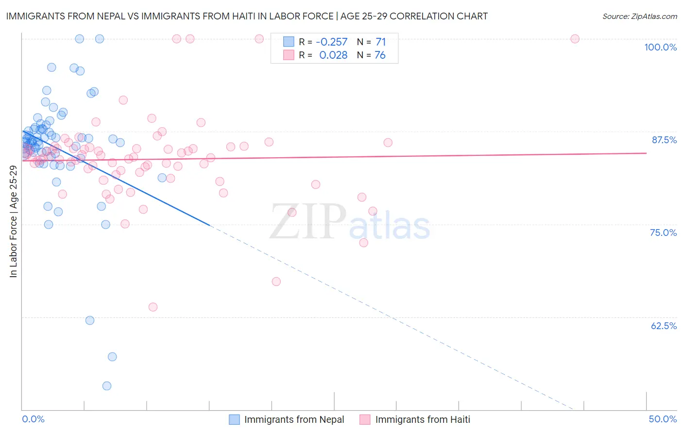 Immigrants from Nepal vs Immigrants from Haiti In Labor Force | Age 25-29