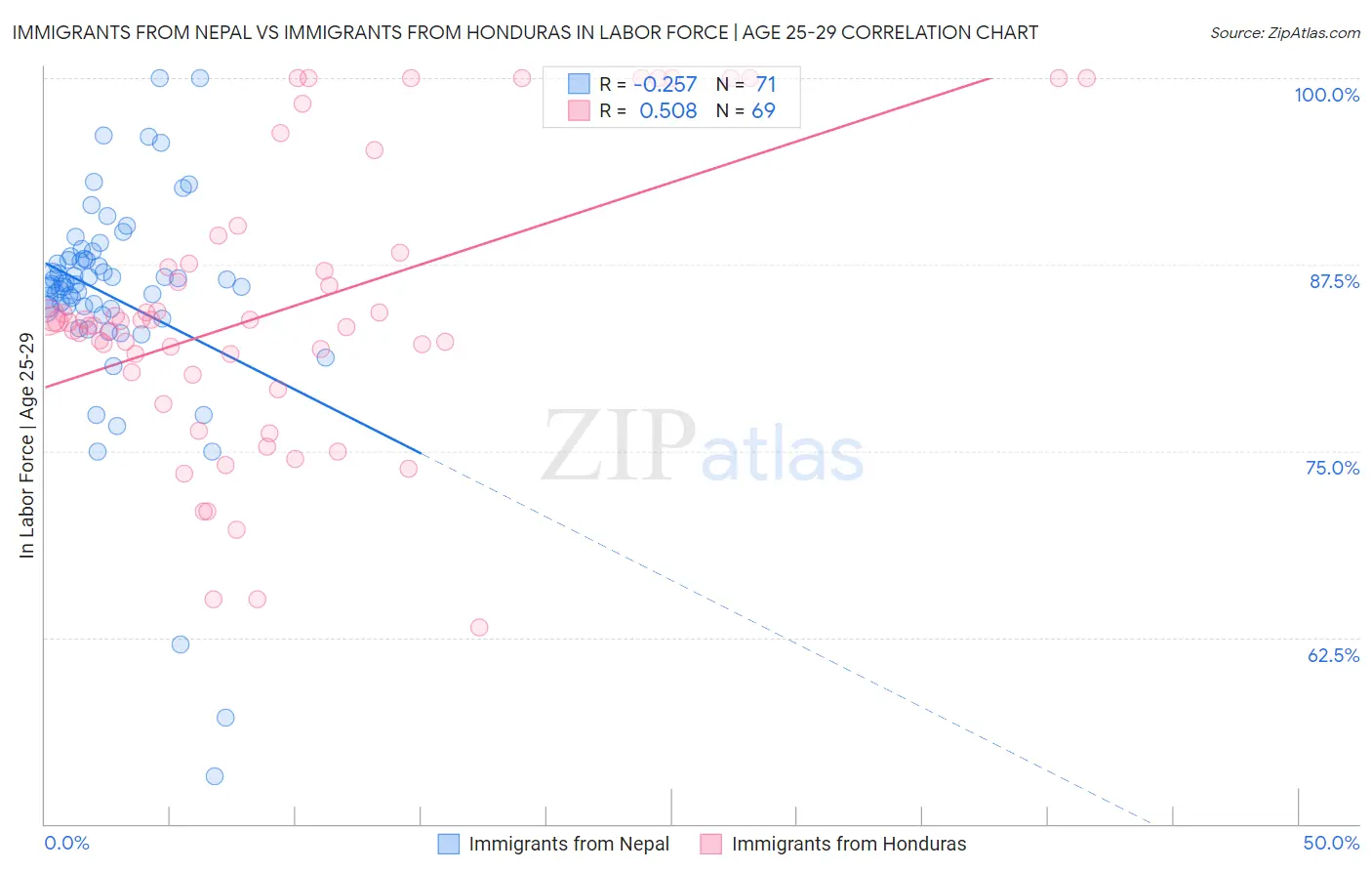 Immigrants from Nepal vs Immigrants from Honduras In Labor Force | Age 25-29