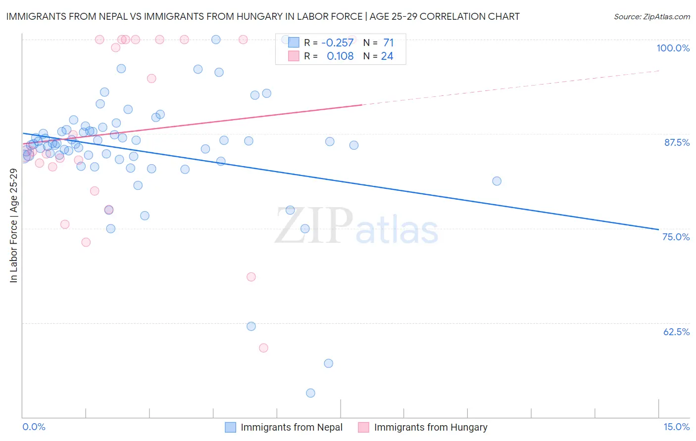 Immigrants from Nepal vs Immigrants from Hungary In Labor Force | Age 25-29
