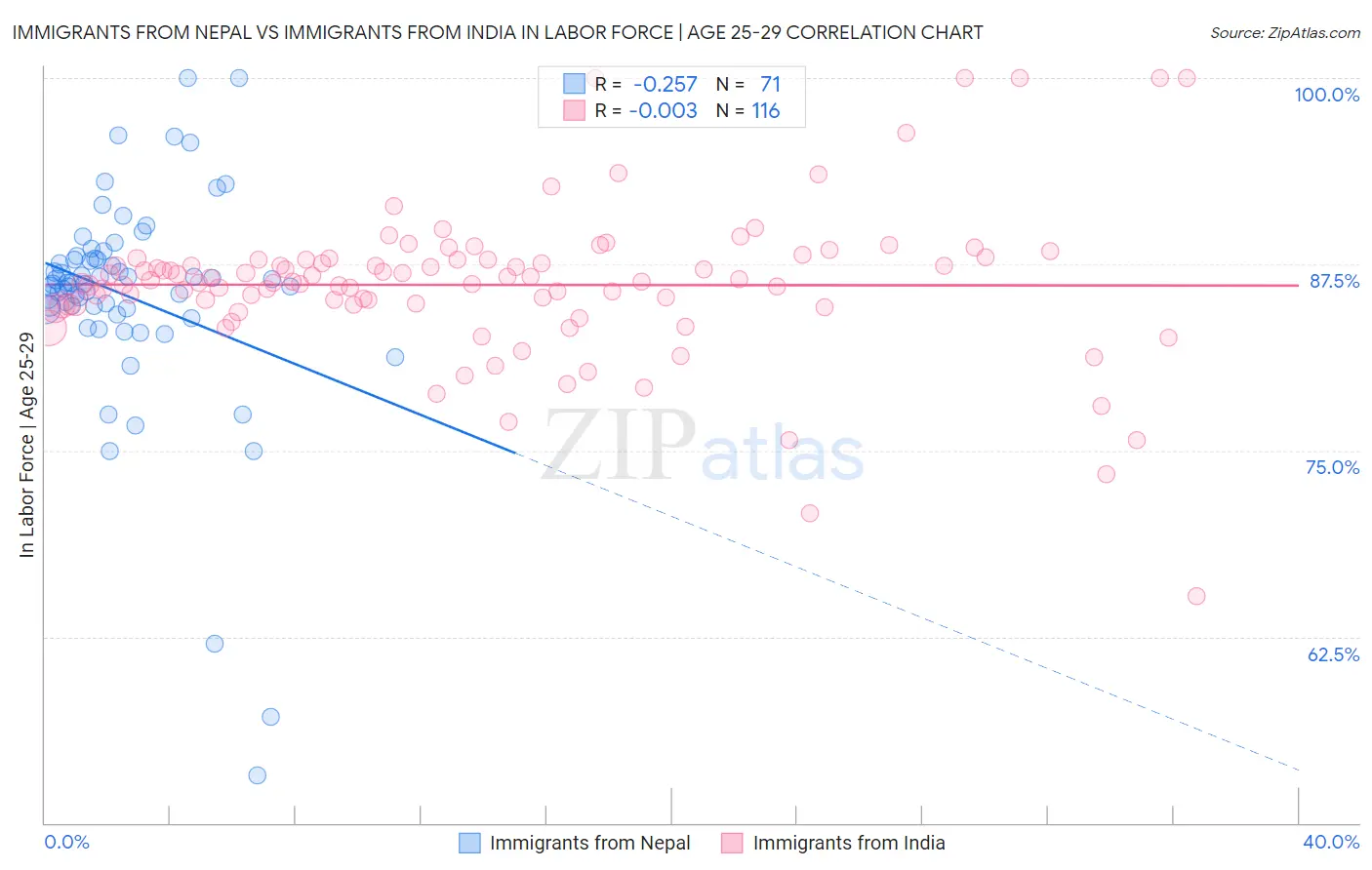 Immigrants from Nepal vs Immigrants from India In Labor Force | Age 25-29